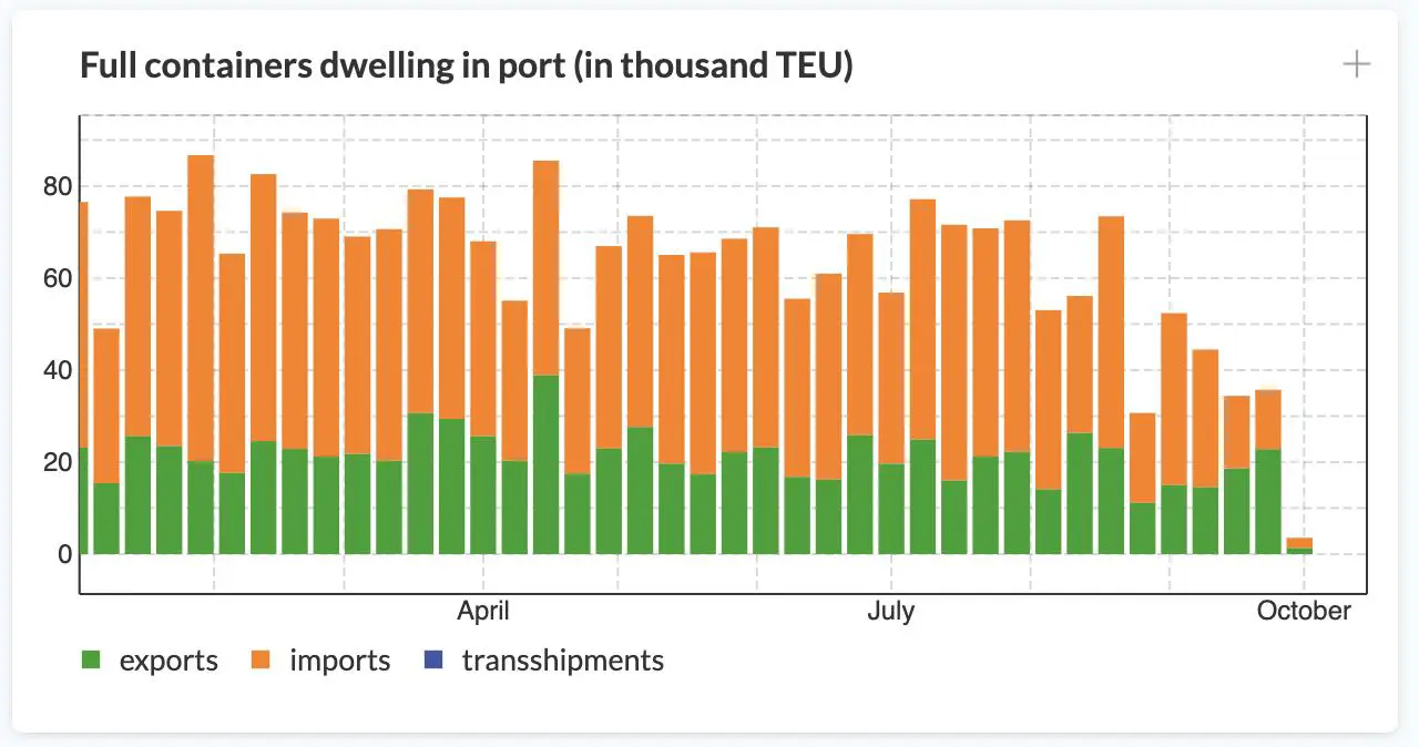 Andamento dei container pieni nel porto di New York